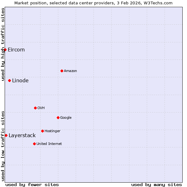 Market position of Linode vs. Layerstack vs. Eircom