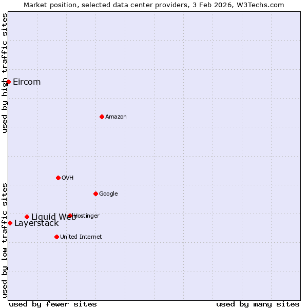 Market position of Liquid Web vs. Layerstack vs. Eircom