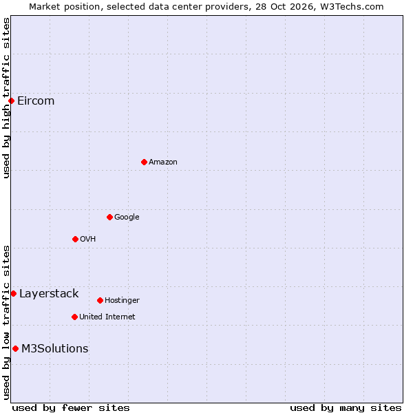 Market position of M3Solutions vs. Layerstack vs. Eircom