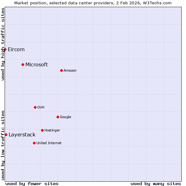 Market position of Microsoft vs. Layerstack vs. Eircom