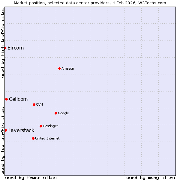 Market position of Cellcom vs. Layerstack vs. Eircom