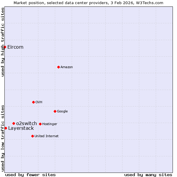 Market position of o2switch vs. Layerstack vs. Eircom