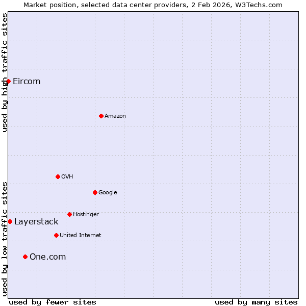 Market position of One.com vs. Layerstack vs. Eircom