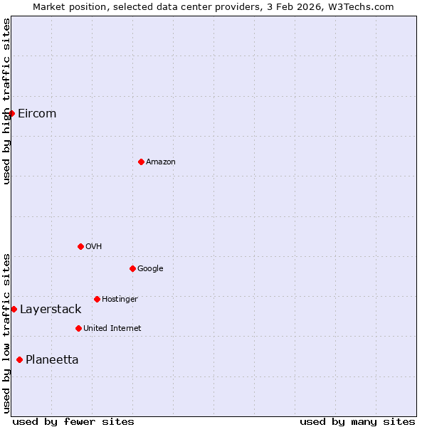 Market position of Planeetta vs. Layerstack vs. Eircom