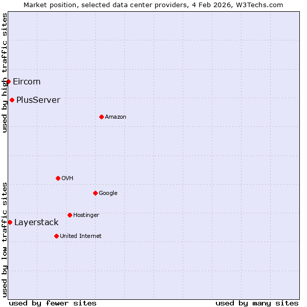 Market position of PlusServer vs. Layerstack vs. Eircom