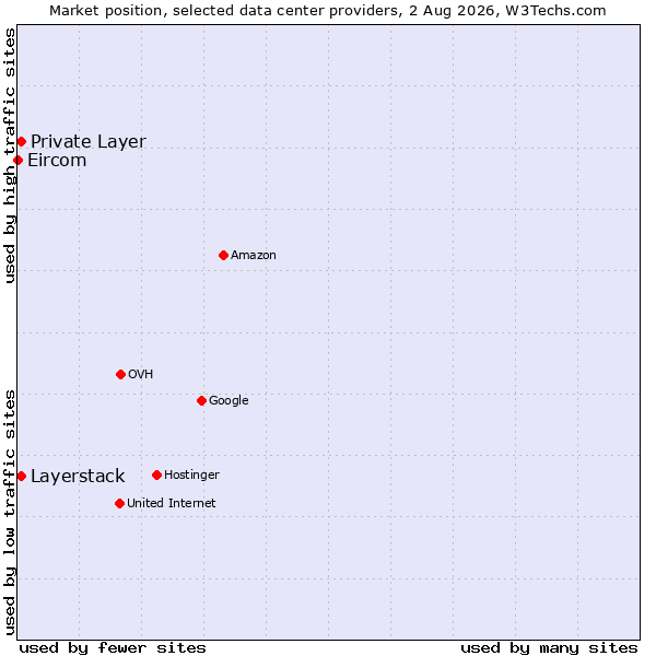 Market position of Private Layer vs. Layerstack vs. Eircom