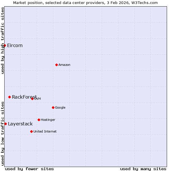 Market position of RackForest vs. Layerstack vs. Eircom