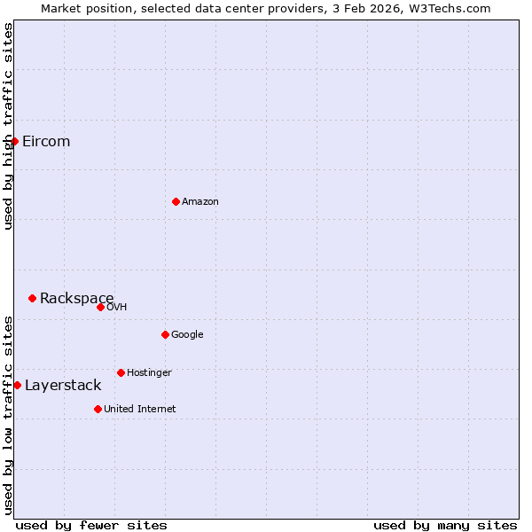 Market position of Rackspace vs. Layerstack vs. Eircom