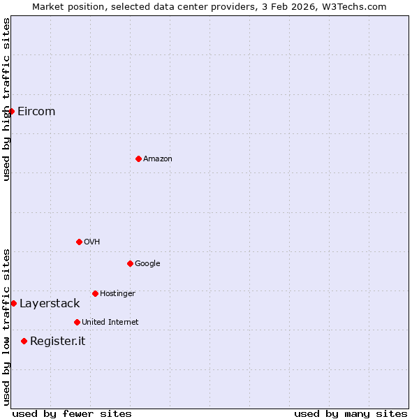 Market position of Register.it vs. Layerstack vs. Eircom