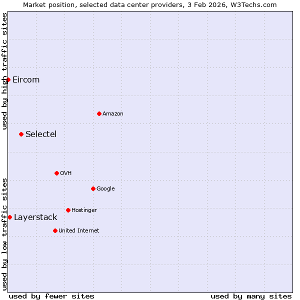 Market position of Selectel vs. Layerstack vs. Eircom