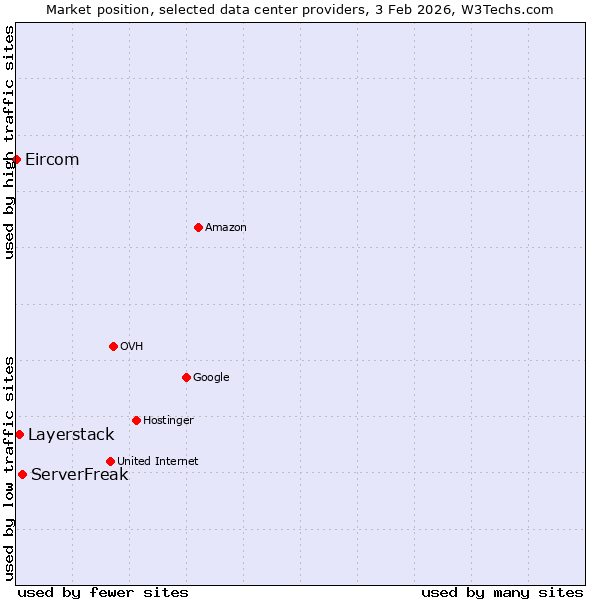 Market position of ServerFreak vs. Layerstack vs. Eircom