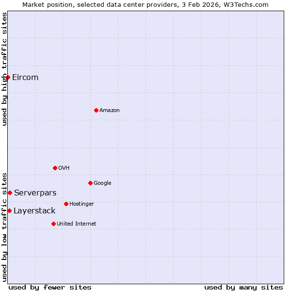 Market position of Serverpars vs. Layerstack vs. Eircom