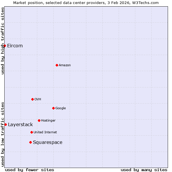 Market position of Squarespace vs. Layerstack vs. Eircom