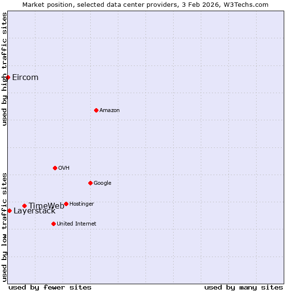 Market position of TimeWeb vs. Layerstack vs. Eircom
