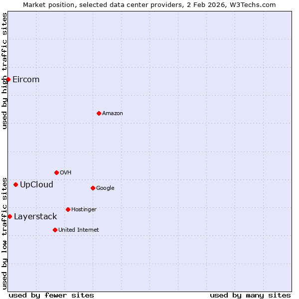 Market position of UpCloud vs. Layerstack vs. Eircom