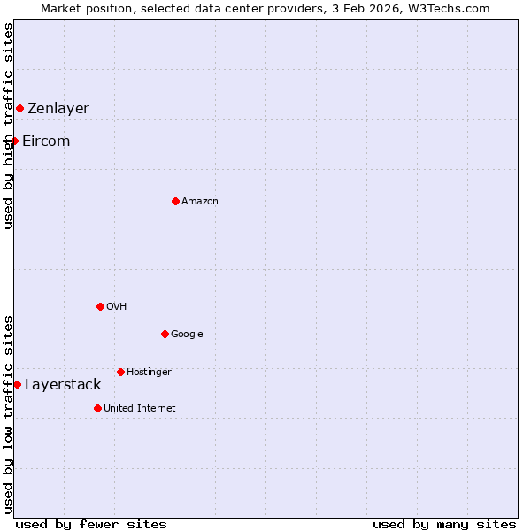 Market position of Zenlayer vs. Layerstack vs. Eircom