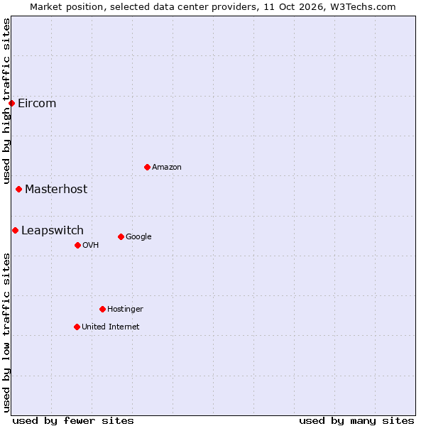 Market position of Masterhost vs. Leapswitch vs. Eircom