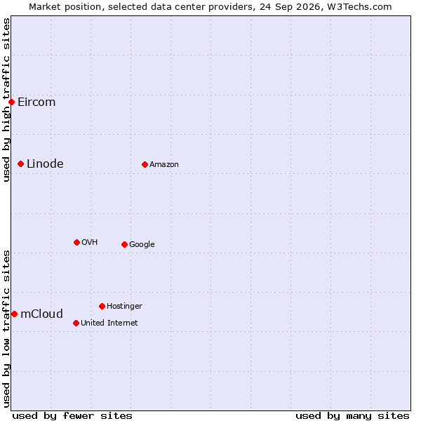 Market position of Linode vs. mCloud vs. Eircom