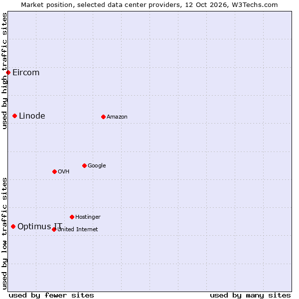 Market position of Linode vs. Optimus IT vs. Eircom