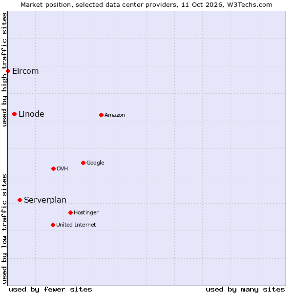 Market position of Serverplan vs. Linode vs. Eircom