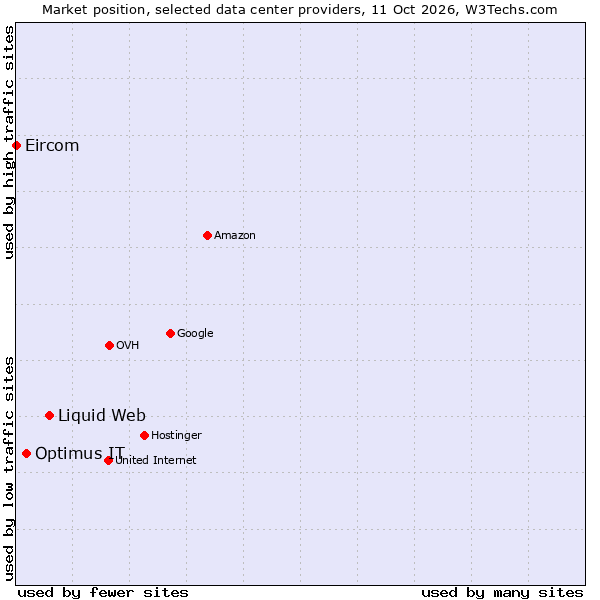 Market position of Liquid Web vs. Optimus IT vs. Eircom