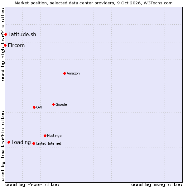 Market position of Loading vs. Latitude.sh vs. Eircom