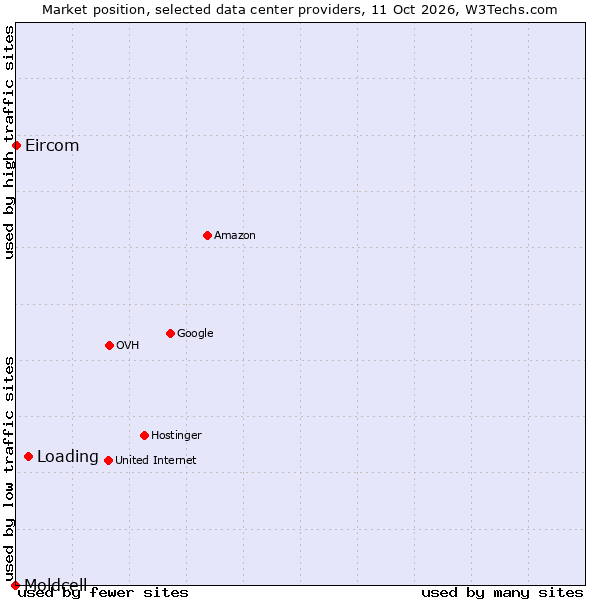 Market position of Loading vs. Eircom vs. Moldcell