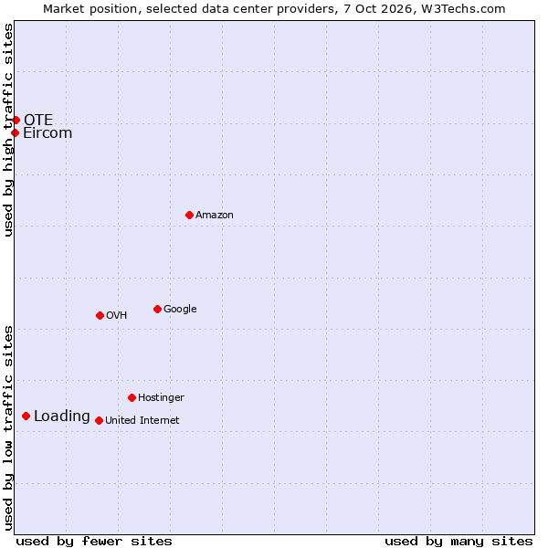 Market position of Loading vs. OTE vs. Eircom