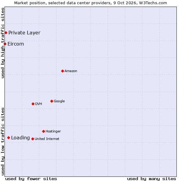 Market position of Loading vs. Private Layer vs. Eircom