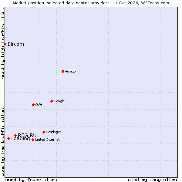 Market position of REG.RU vs. Loading vs. Eircom