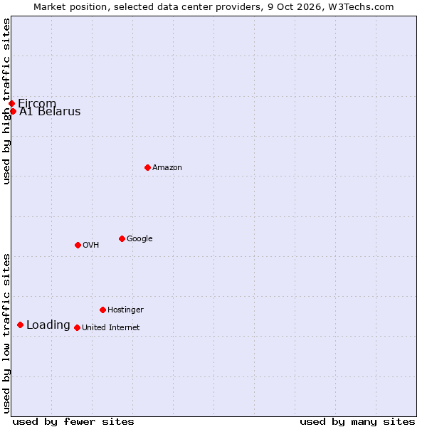 Market position of Loading vs. A1 Belarus vs. Eircom