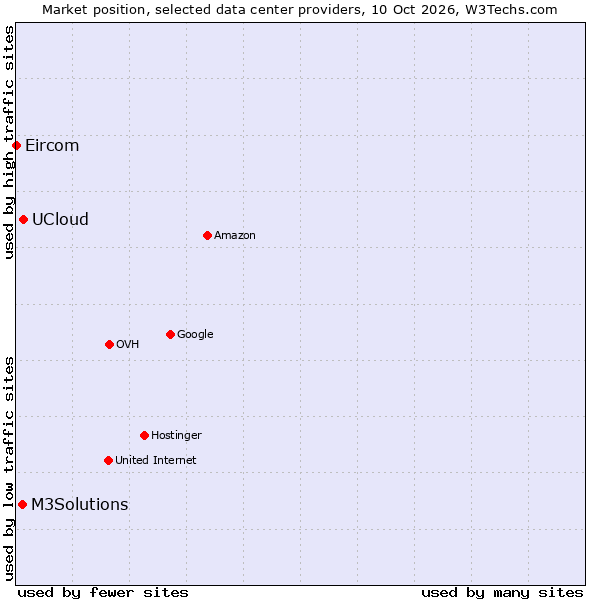 Market position of UCloud vs. M3Solutions vs. Eircom