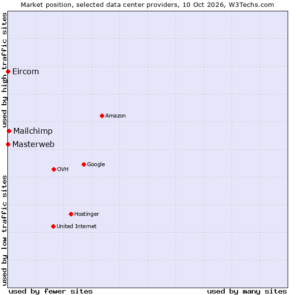 Market position of Mailchimp vs. Eircom vs. Masterweb
