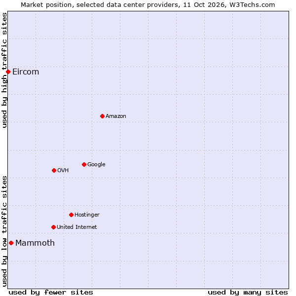 Market position of Mammoth vs. Eircom