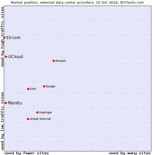 Market position of UCloud vs. Manitu vs. Eircom