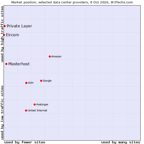 Market position of Masterhost vs. Private Layer vs. Eircom