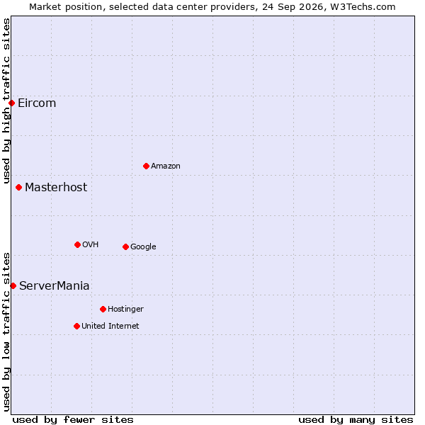 Market position of Masterhost vs. ServerMania vs. Eircom