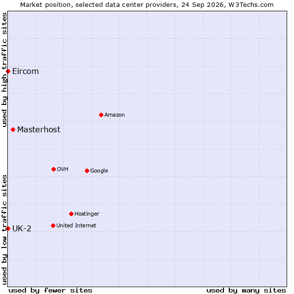 Market position of Masterhost vs. UK-2 vs. Eircom