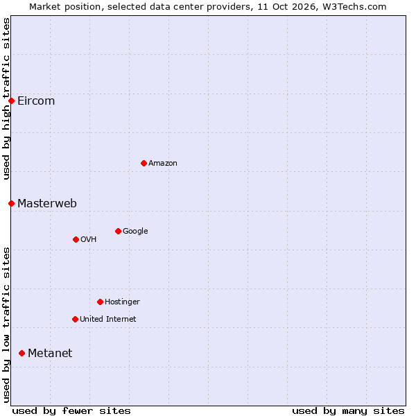 Market position of Metanet vs. Eircom vs. Masterweb