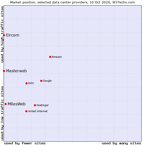 Market position of MilesWeb vs. Eircom vs. Masterweb