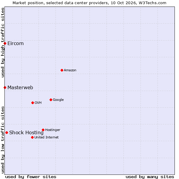 Market position of Shock Hosting vs. Eircom vs. Masterweb