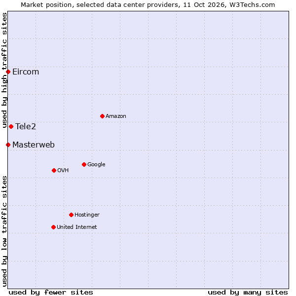Market position of Tele2 vs. Eircom vs. Masterweb