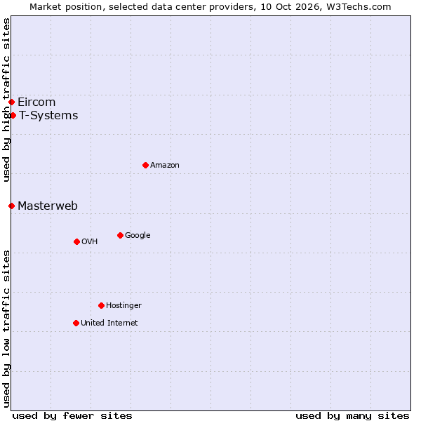 Market position of T-Systems vs. Eircom vs. Masterweb