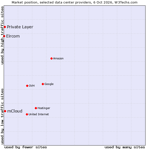 Market position of mCloud vs. Private Layer vs. Eircom