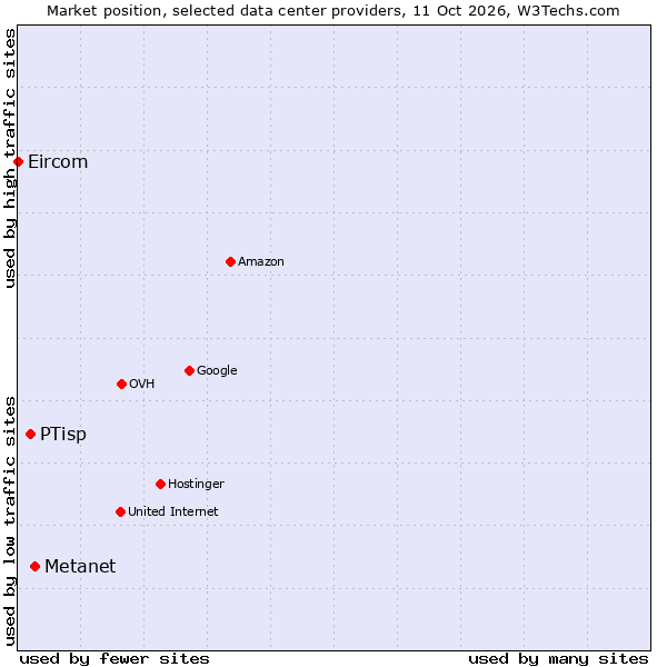 Market position of Metanet vs. PTisp vs. Eircom