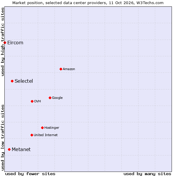 Market position of Selectel vs. Metanet vs. Eircom