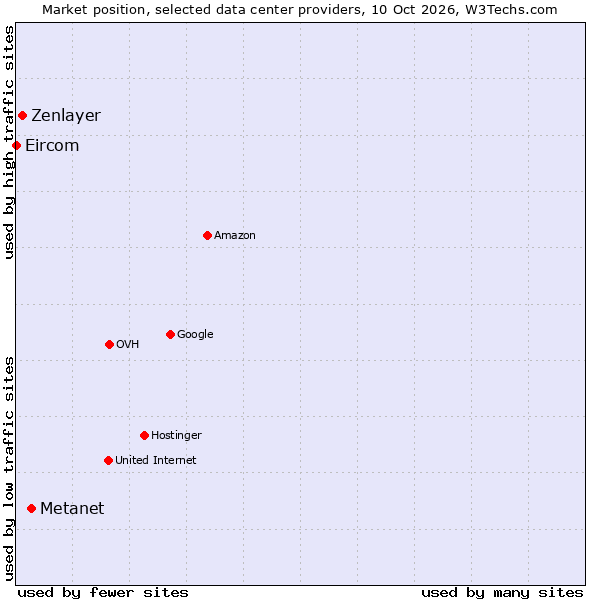 Market position of Metanet vs. Zenlayer vs. Eircom