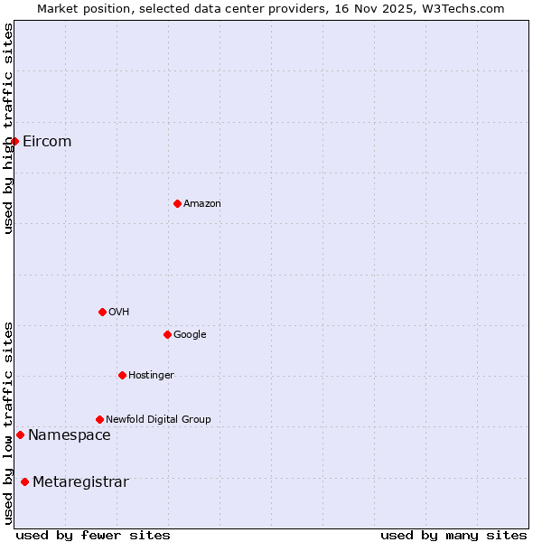 Market position of Metaregistrar vs. Namespace vs. Eircom