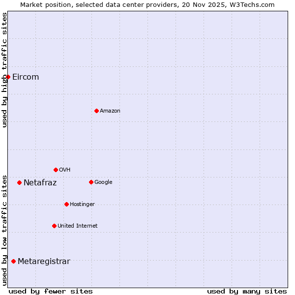 Market position of Netafraz vs. Metaregistrar vs. Eircom