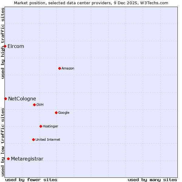 Market position of Metaregistrar vs. NetCologne vs. Eircom